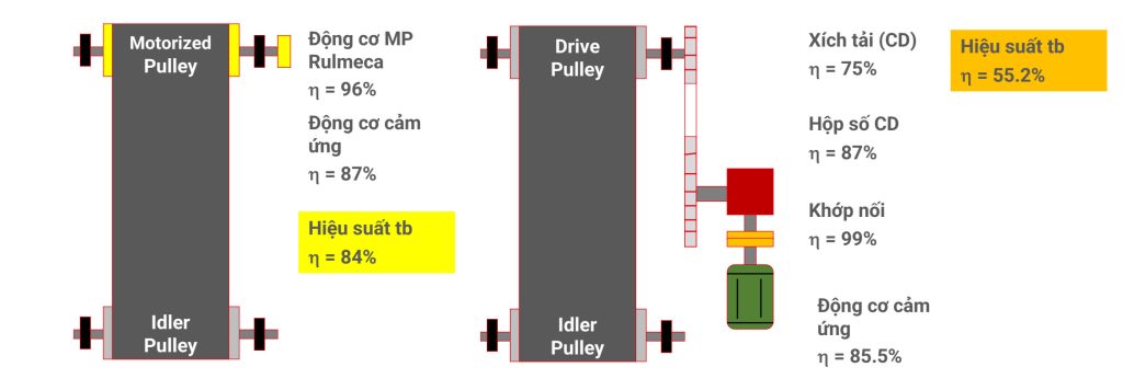 Động cơ tang trống Rulmeca