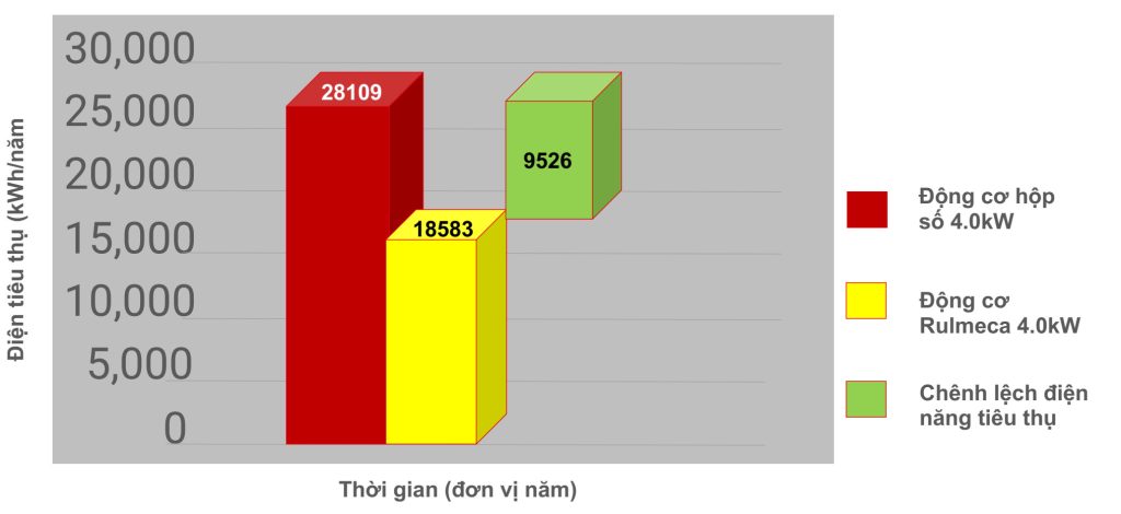 Động cơ tang trống Rulmeca