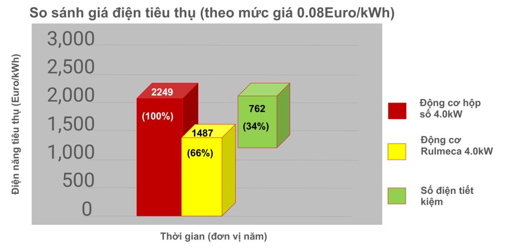 Động cơ tang trống Rulmeca