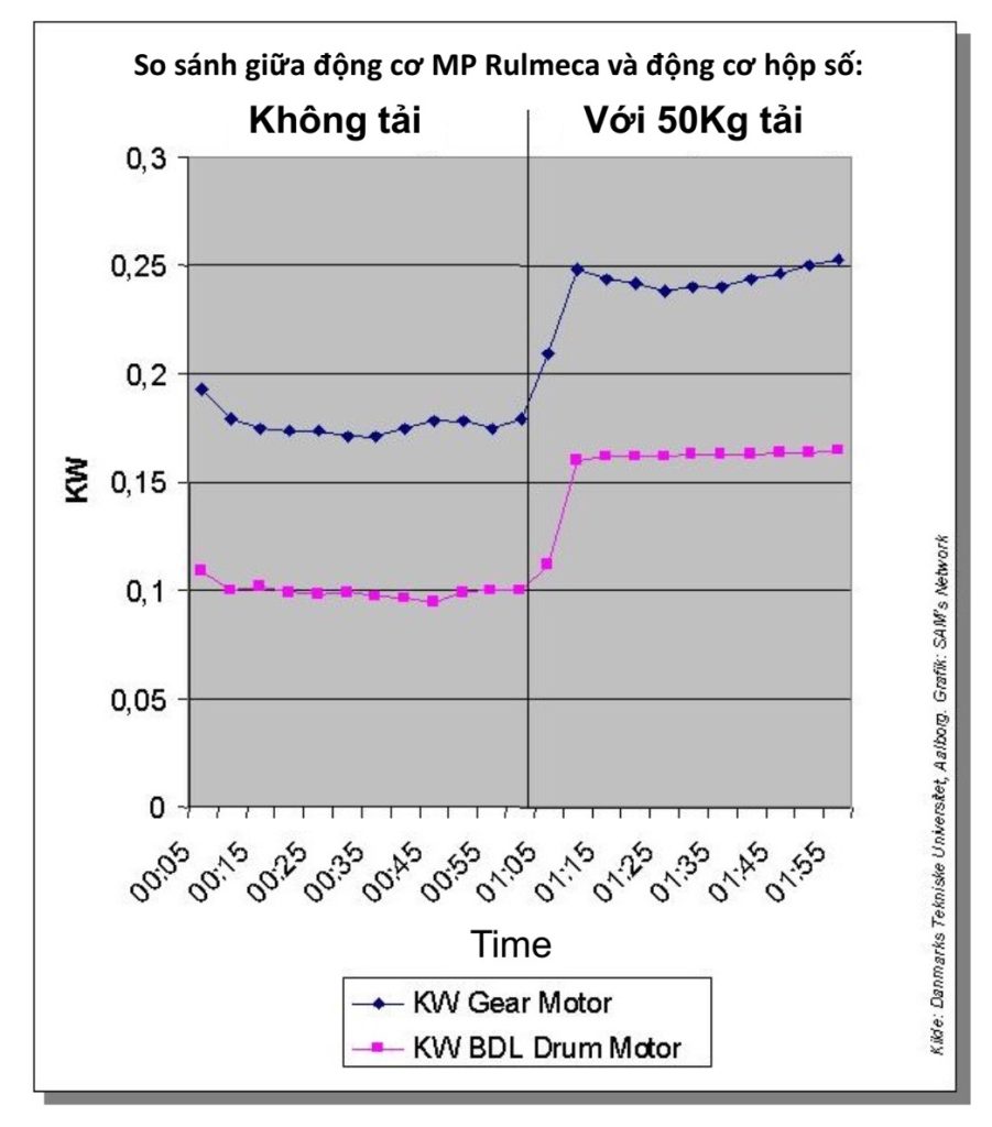 Động cơ tang trống Rulmeca