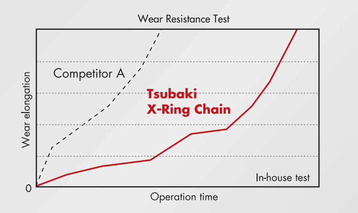 Xích Tsubaki - Xích Pin oven chain