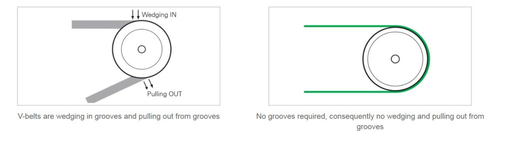 so sánh dây đai thẳng Flat Belt và dây đai thang V Belt