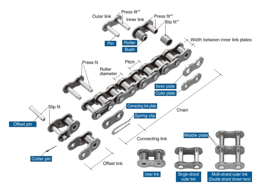Xích con lăn cấu tạo của xích truyền động